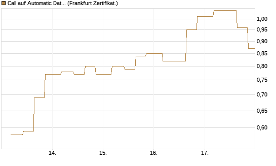 Call auf Automatic Data Processing [Vontobel] Chart