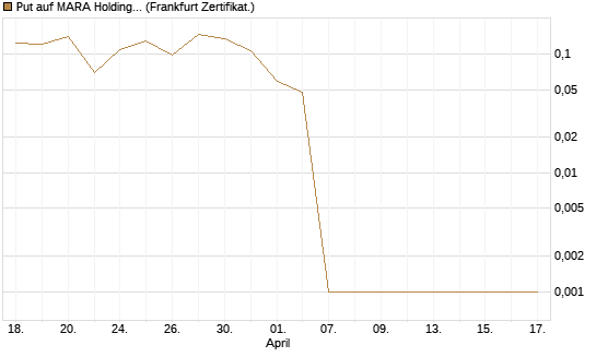 Put auf MARA Holdings [Vontobel] Chart