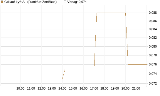 Call auf Lyft A  [Vontobel] Chart