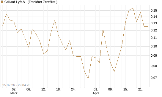 Call auf Lyft A  [Vontobel] Chart