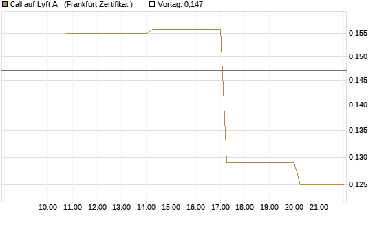 Call auf Lyft A  [Vontobel] Chart