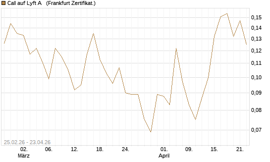 Call auf Lyft A  [Vontobel] Chart