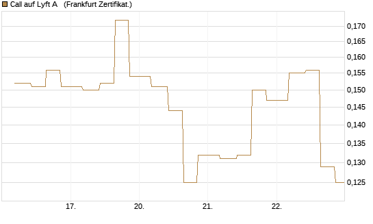 Call auf Lyft A  [Vontobel] Chart