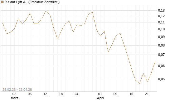 Put auf Lyft A  [Vontobel] Chart