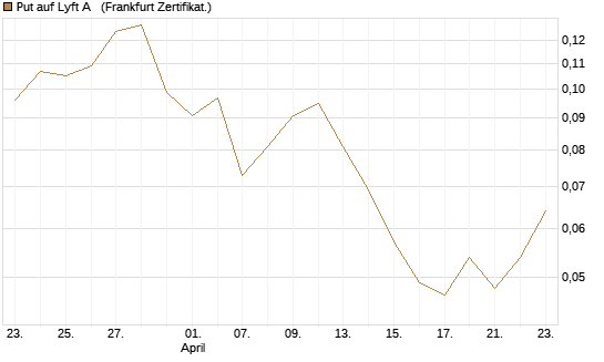 Put auf Lyft A  [Vontobel] Chart