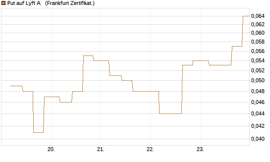 Put auf Lyft A  [Vontobel] Chart