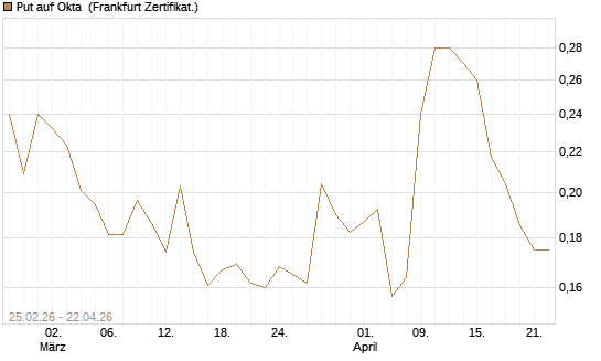Put auf Okta [Vontobel] Chart