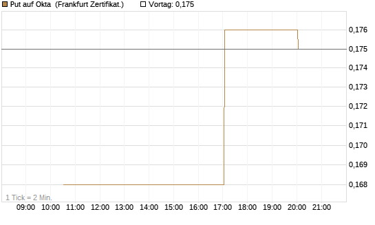 Put auf Okta [Vontobel] Chart
