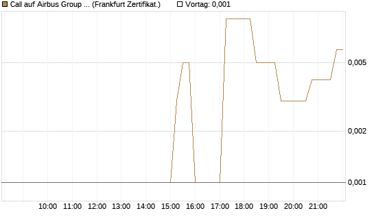 Call auf Airbus Group SE [Société Générale Effekten GmbH] Chart