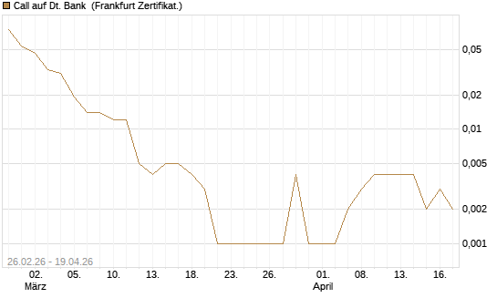 Call auf Dt. Bank [Société Générale Effekten GmbH] Chart