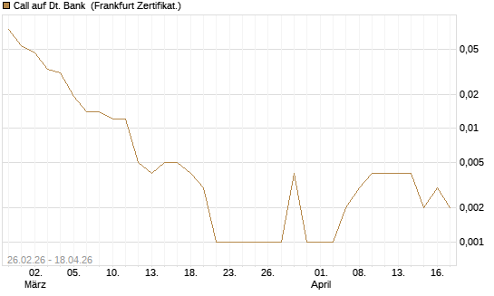 Call auf Dt. Bank [Société Générale Effekten GmbH] Chart