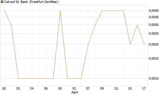 Call auf Dt. Bank [Société Générale Effekten GmbH] Chart