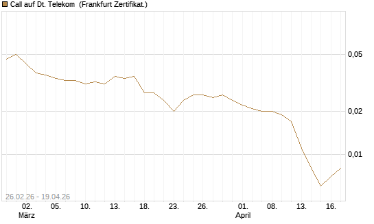 Call auf Dt. Telekom [Société Générale Effekten GmbH] Chart