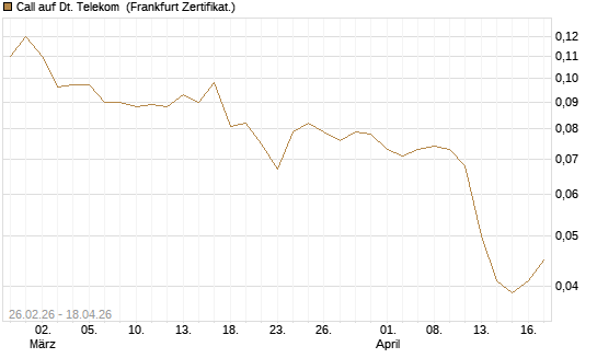 Call auf Dt. Telekom [Société Générale Effekten GmbH] Chart