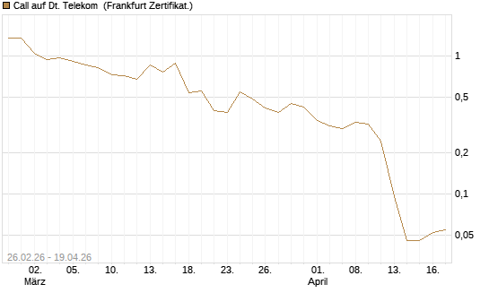 Call auf Dt. Telekom [Société Générale Effekten GmbH] Chart