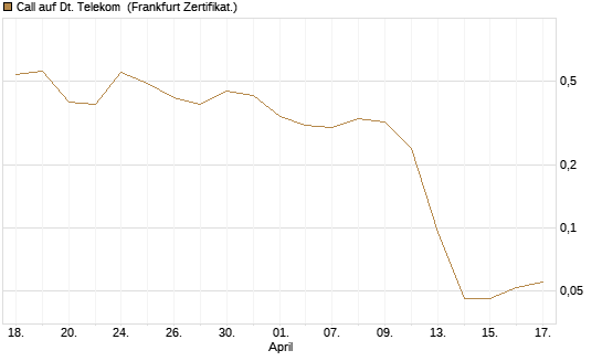Call auf Dt. Telekom [Société Générale Effekten GmbH] Chart