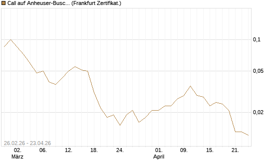 Call auf Anheuser-Busch InBev SA/NV [DZ BANK AG] Chart