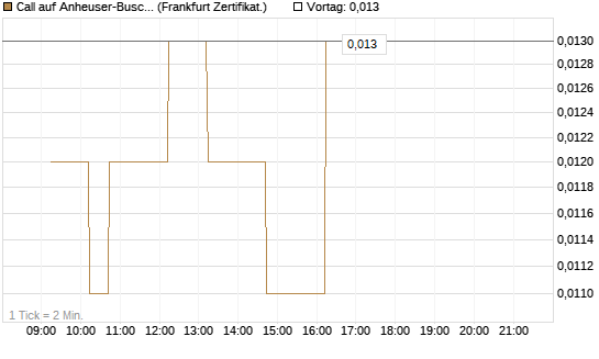 Call auf Anheuser-Busch InBev SA/NV [DZ BANK AG] Chart