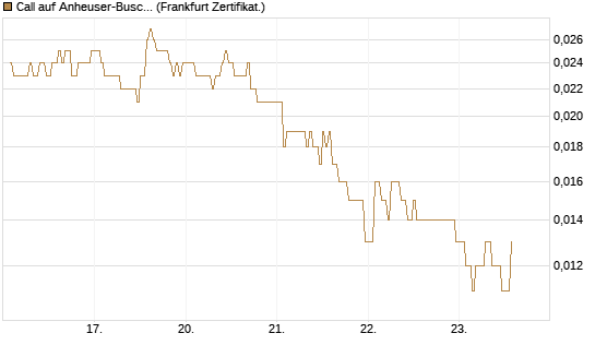 Call auf Anheuser-Busch InBev SA/NV [DZ BANK AG] Chart