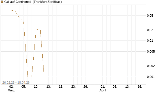 Call auf Continental [DZ BANK AG] Chart