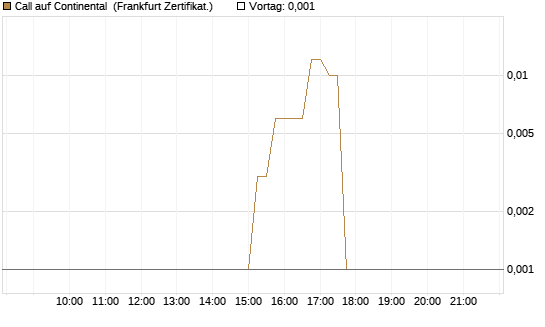 Call auf Continental [DZ BANK AG] Chart