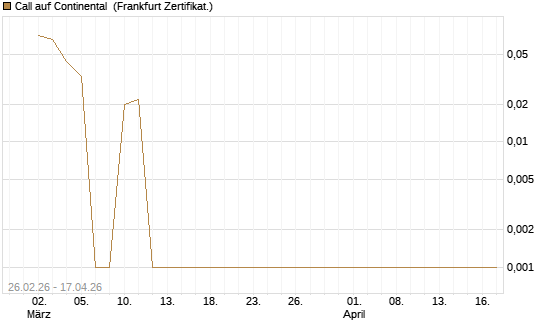 Call auf Continental [DZ BANK AG] Chart