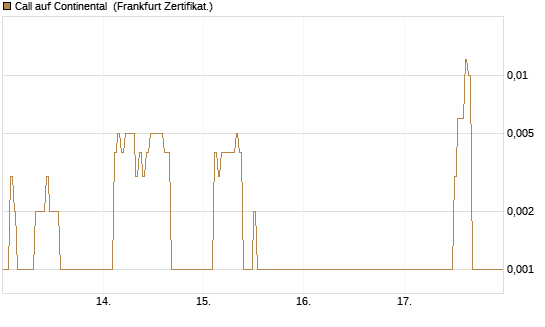Call auf Continental [DZ BANK AG] Chart