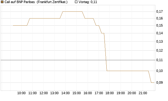 Call auf BNP Paribas [DZ BANK AG] Chart