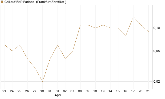 Call auf BNP Paribas [DZ BANK AG] Chart
