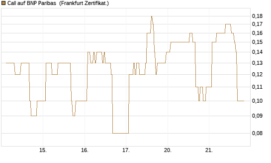 Call auf BNP Paribas [DZ BANK AG] Chart