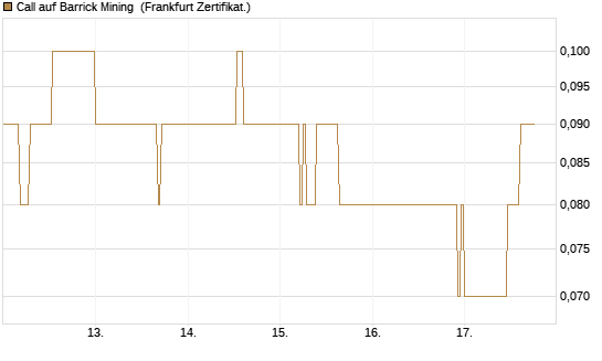 Call auf Barrick Mining [DZ BANK AG] Chart