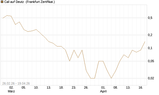 Call auf Deutz [DZ BANK AG] Chart