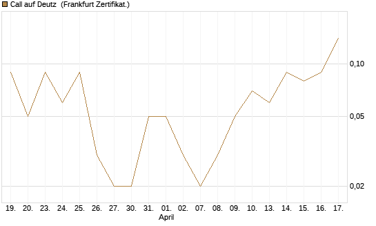 Call auf Deutz [DZ BANK AG] Chart