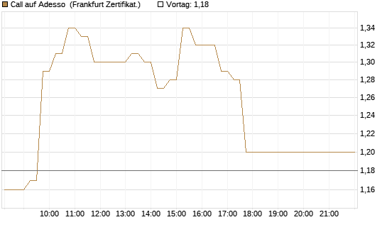 Call auf Adesso [DZ BANK AG] Chart