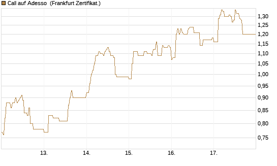 Call auf Adesso [DZ BANK AG] Chart
