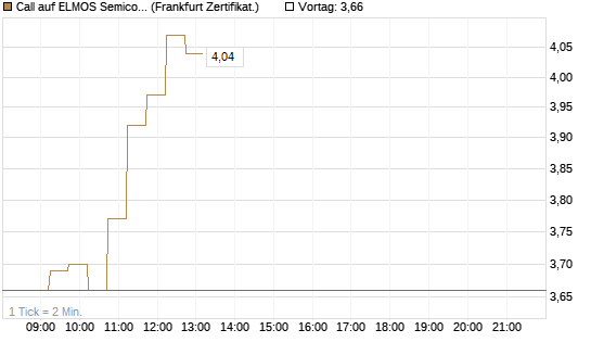 Call auf ELMOS Semiconductor [DZ BANK AG] Chart