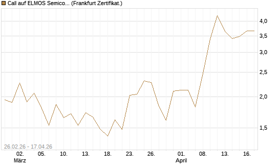 Call auf ELMOS Semiconductor [DZ BANK AG] Chart