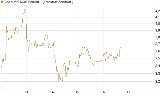 Call auf ELMOS Semiconductor [DZ BANK AG] Chart