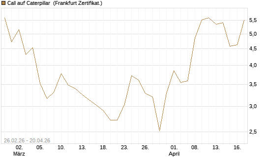 Call auf Caterpillar [Société Générale Effekten GmbH] Chart