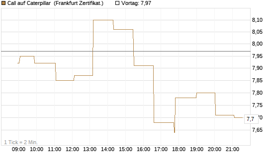 Call auf Caterpillar [Société Générale Effekten GmbH] Chart