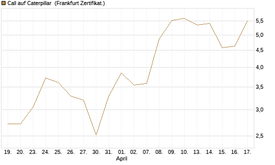Call auf Caterpillar [Société Générale Effekten GmbH] Chart