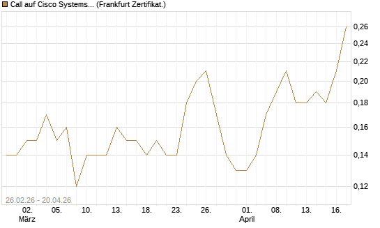 Call auf Cisco Systems [Société Générale Effekten GmbH] Chart