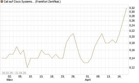 Call auf Cisco Systems [Société Générale Effekten GmbH] Chart
