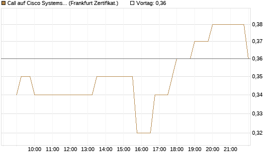 Call auf Cisco Systems [Société Générale Effekten GmbH] Chart