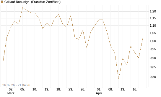Call auf Docusign [Société Générale Effekten GmbH] Chart