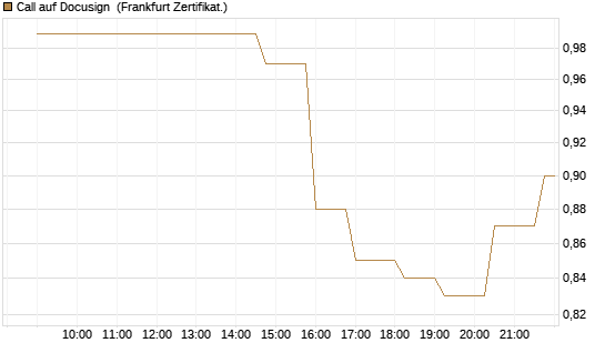 Call auf Docusign [Société Générale Effekten GmbH] Chart