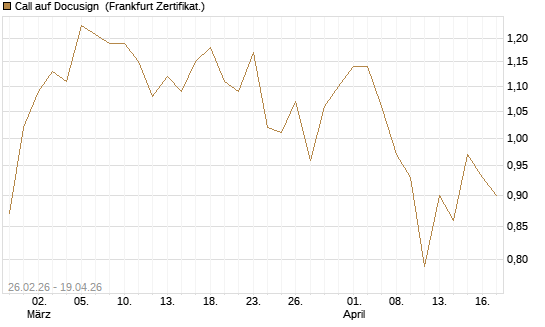 Call auf Docusign [Société Générale Effekten GmbH] Chart