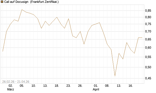 Call auf Docusign [Société Générale Effekten GmbH] Chart
