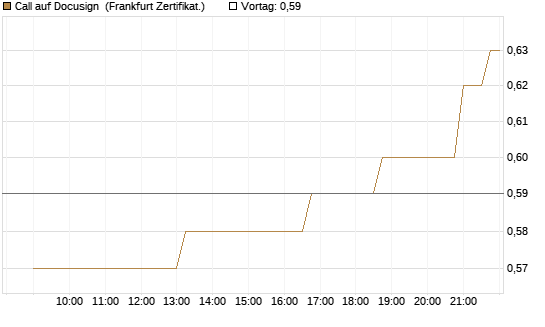Call auf Docusign [Société Générale Effekten GmbH] Chart