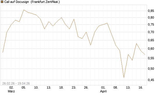 Call auf Docusign [Société Générale Effekten GmbH] Chart